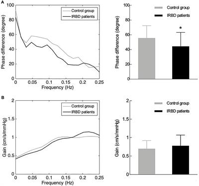 Compromised Dynamic Cerebral Autoregulation in Patients With Idiopathic Rapid Eye Movement Behavior Disorder: A Case-Control Study Using Transcranial Doppler